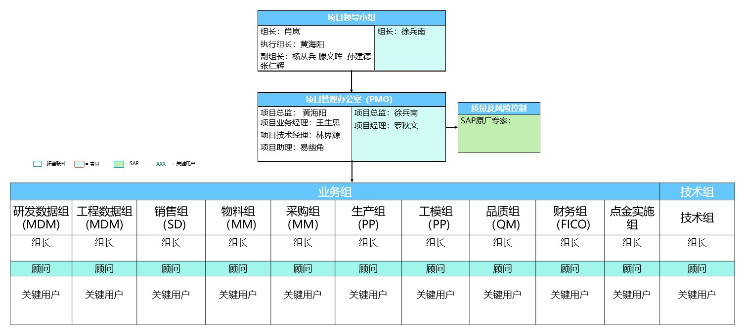 項目組織架構(gòu)