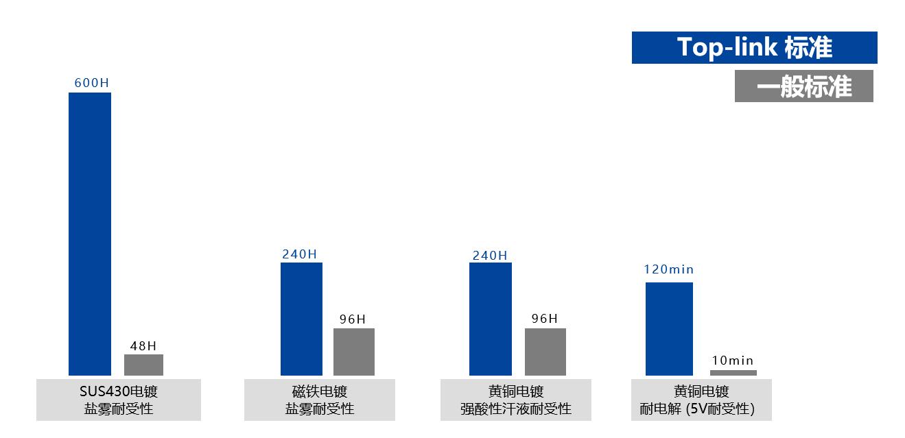 拓普聯(lián)科耐腐蝕性的開發(fā)-行業(yè)對比