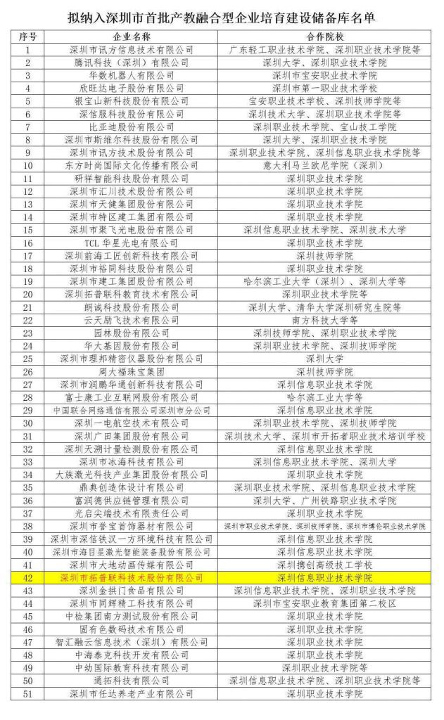深圳市首批培育產教融合型企業(yè)名單